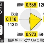 　日本のジェンダー・ギャップ指数