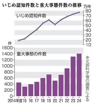 　いじめ認知件数と重大事態件数の推移