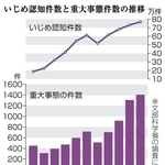 　いじめ認知件数と重大事態件数の推移