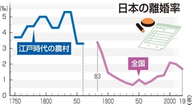 （注）離婚率は人口１０００人あたりの離婚数　江戸時代の値は１農村の事例で、２０年ごとの平均値　＜資料＞１７５０～１８６０年は「人別改帳」、１８８３、１８９０年は「帝国統計年鑑」、１９００年以降は「人口動態統計」
