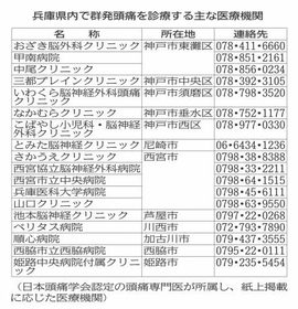 兵庫県内で群発頭痛を診察する主な医療機関