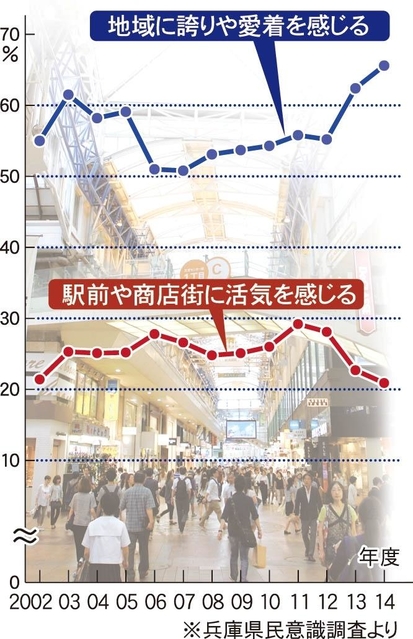 兵庫県民意識調査グラフ