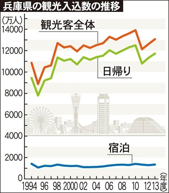 兵庫県の観光入込数の推移