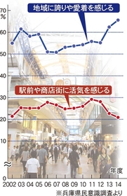 兵庫県民意識調査グラフ