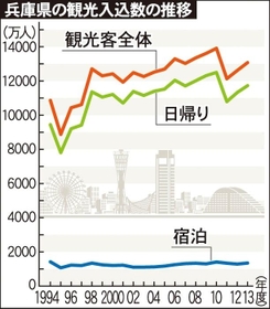 兵庫県の観光入込数の推移
