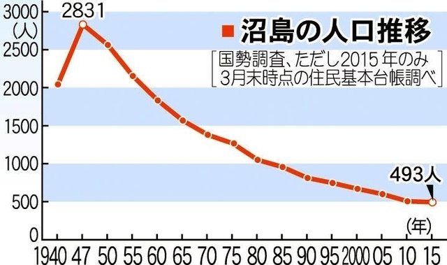 沼島の人口推移