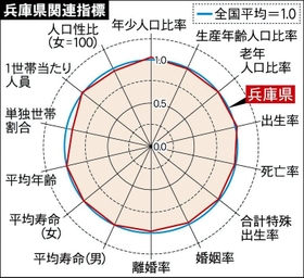 兵庫県関連指標