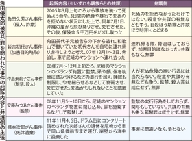 角田裕太郎被告の起訴内容と弁護側の主張