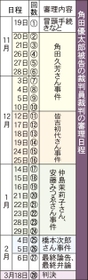 角田優太郎被告の裁判の審理日程