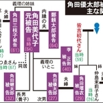 角田優太郎被告の主な関係者