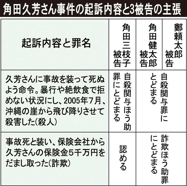 角田久芳さん事件の起訴内容と３被告の主張