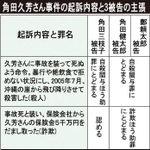 角田久芳さん事件の起訴内容と３被告の主張