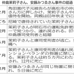 仲島茉莉子さん、安藤みつゑさん事件の経過