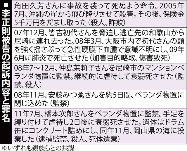 李正則被告の起訴内容と罪名