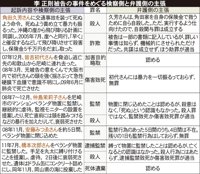 李正則被告の事件をめぐる検察側と弁護側の主張