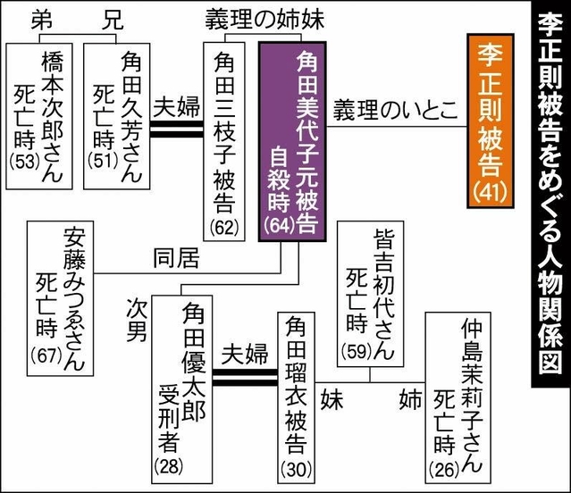 李正則被告をめぐる人物関係図