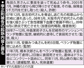 李正則被告の起訴内容と罪名