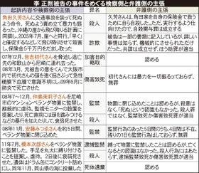 李正則被告の事件をめぐる検察側と弁護側の主張