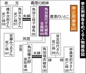 李正則被告をめぐる人物関係図
