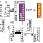 李正則被告をめぐる人物関係図