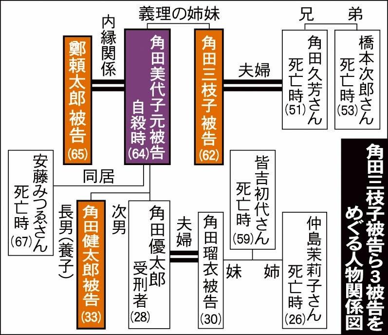 神戸新聞next 連載 特集 尼崎連続変死事件公判 尼崎連続変死 三枝子被告ら３人に懲役２１年 神戸地裁判決