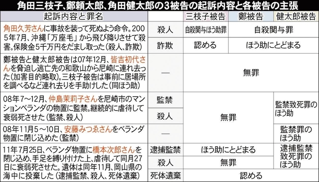 角田三枝子、鄭頼太郎、角田健太郎の３被告の起訴内容と各被告の主張