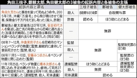 角田三枝子、鄭頼太郎、角田健太郎の３被告の起訴内容と各被告の主張