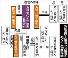 角田三枝子被告ら３被告をめぐる人物関係図