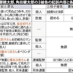 角田三枝子、鄭頼太郎、角田健太郎の３被告の起訴内容と各被告の主張