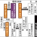 角田三枝子被告ら３被告をめぐる人物関係図