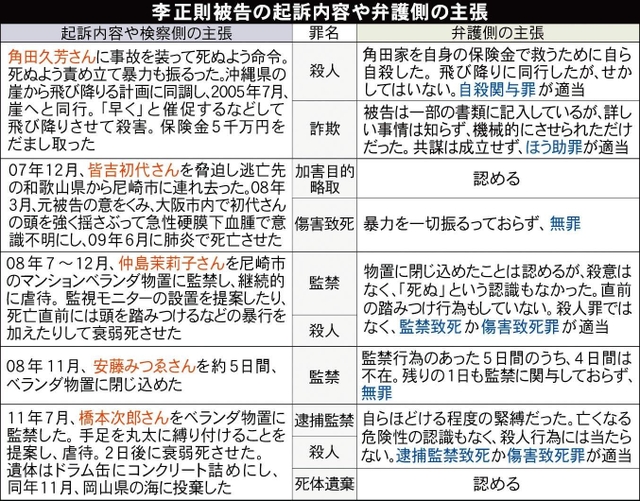 李正則被告の起訴内容や弁護側の主張