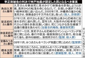 李正則被告の判決で神戸地裁が認定した罪となるべき事実