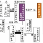 李正則被告をめぐる人物関係図