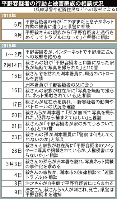 平野容疑者の行動と被害家族の相談状況