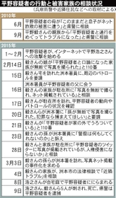平野容疑者の行動と被害家族の相談状況