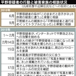 平野容疑者の行動と被害家族の相談状況
