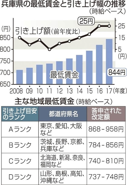 賃金 兵庫 県 最低