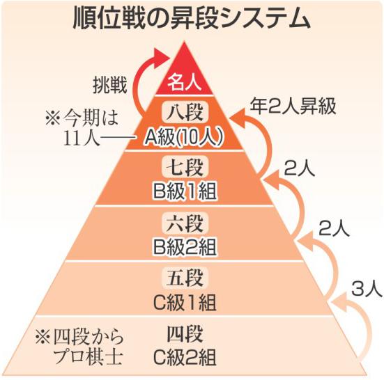 神戸新聞next 連載 特集 わかる ナットク 将棋段位の決め方は