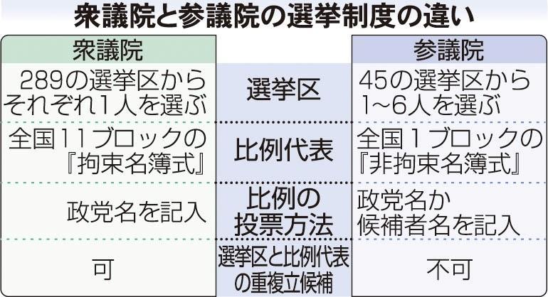 早わかり 参院選ｑ 比例選特定枠とは 他候補に優先して当選 参院選2019 参院選 選挙 世論調査 読売新聞オンライン