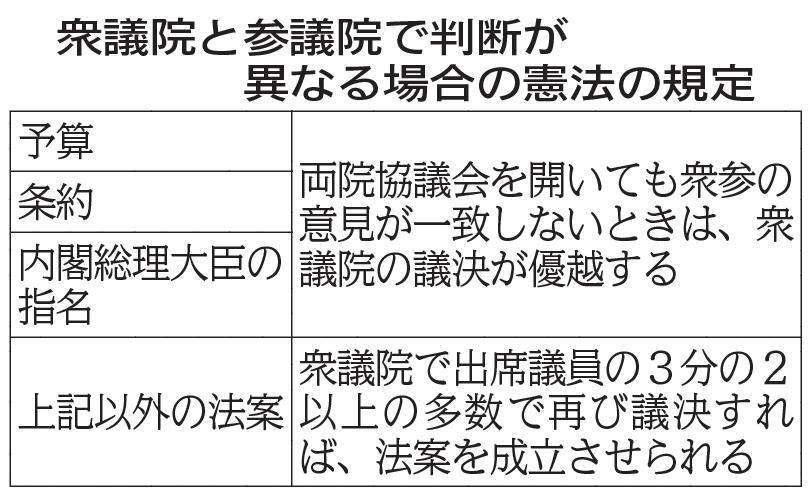 両院協議会
