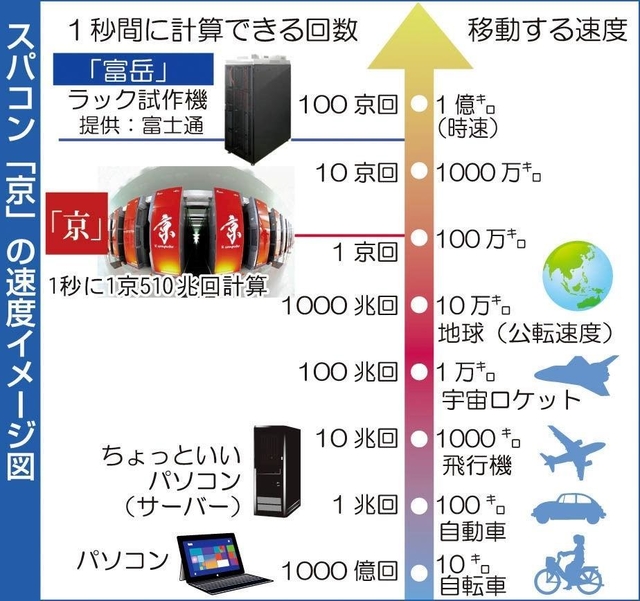 スパコン京、なぜ終了？ | ﻿神戸新聞NEXT｜連載・特集｜わかる！ナットク｜