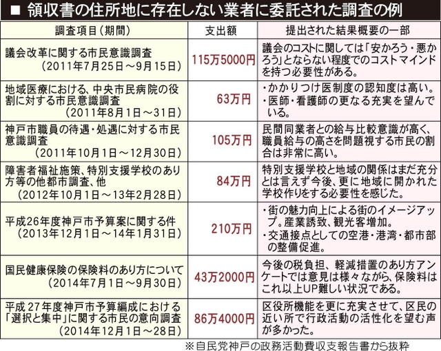領収書の住所地に存在しない業者に委託された調査の例