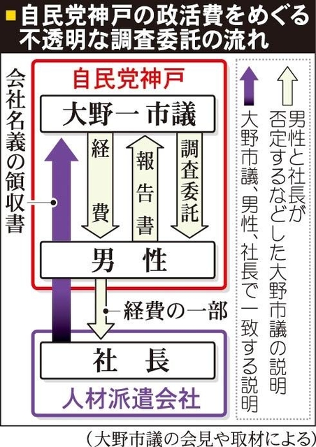 自民党神戸の政活費をめぐる不透明な調査委託の流れ