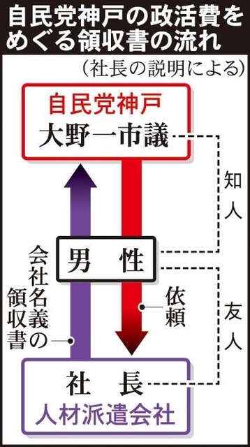 自民党神戸の政活費をめぐる領収書の流れ