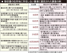 領収書の住所地に存在しない業者に委託された調査の例