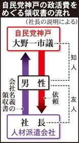 自民党神戸の政活費をめぐる領収書の流れ
