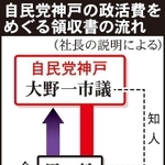 自民党神戸の政活費をめぐる領収書の流れ