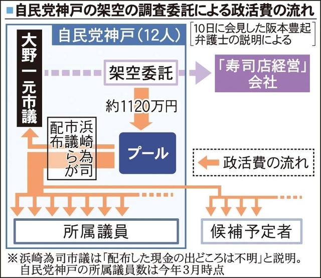 自民党神戸の架空の調査委託による政活費の流れ