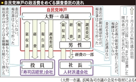 自民党神戸の政活費をめぐる調査委託の流れ