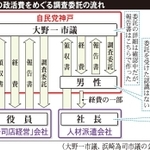 自民党神戸の政活費をめぐる調査委託の流れ